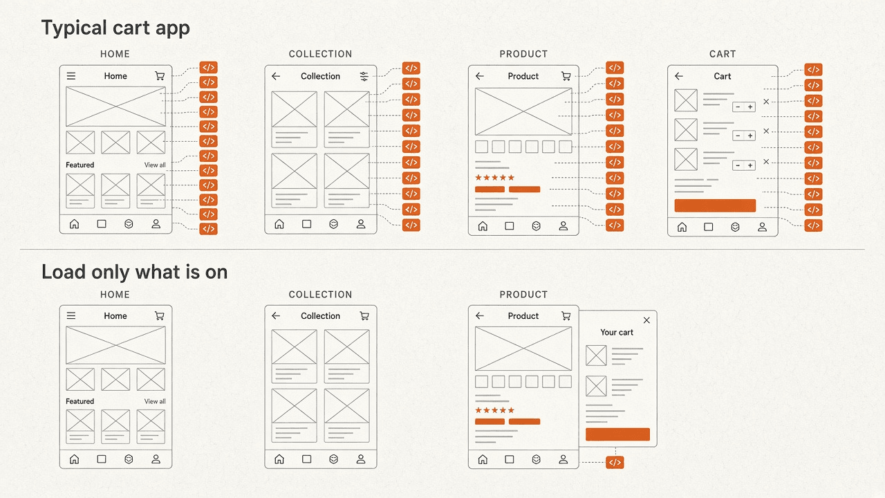 Diagram comparing a cart app that loads scripts on every template with one that loads them only where the drawer is used